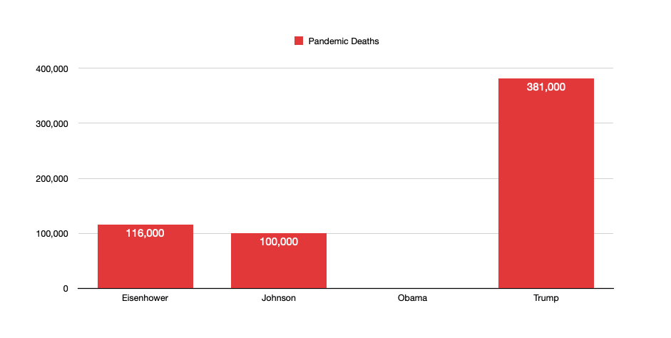 Pandemic Deaths by President