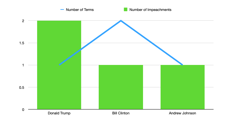 Impeachments by Term