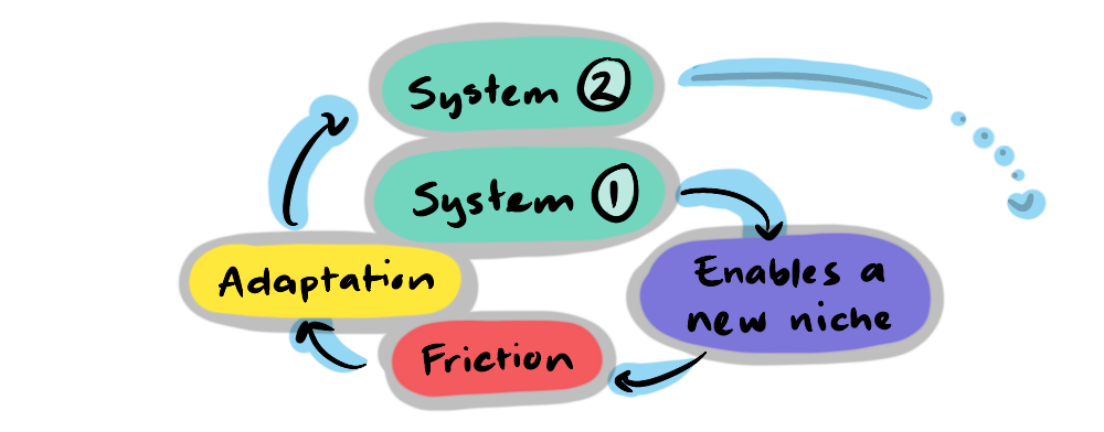 hand drawn spiral flowchart illustrating the main points of the above paragraph