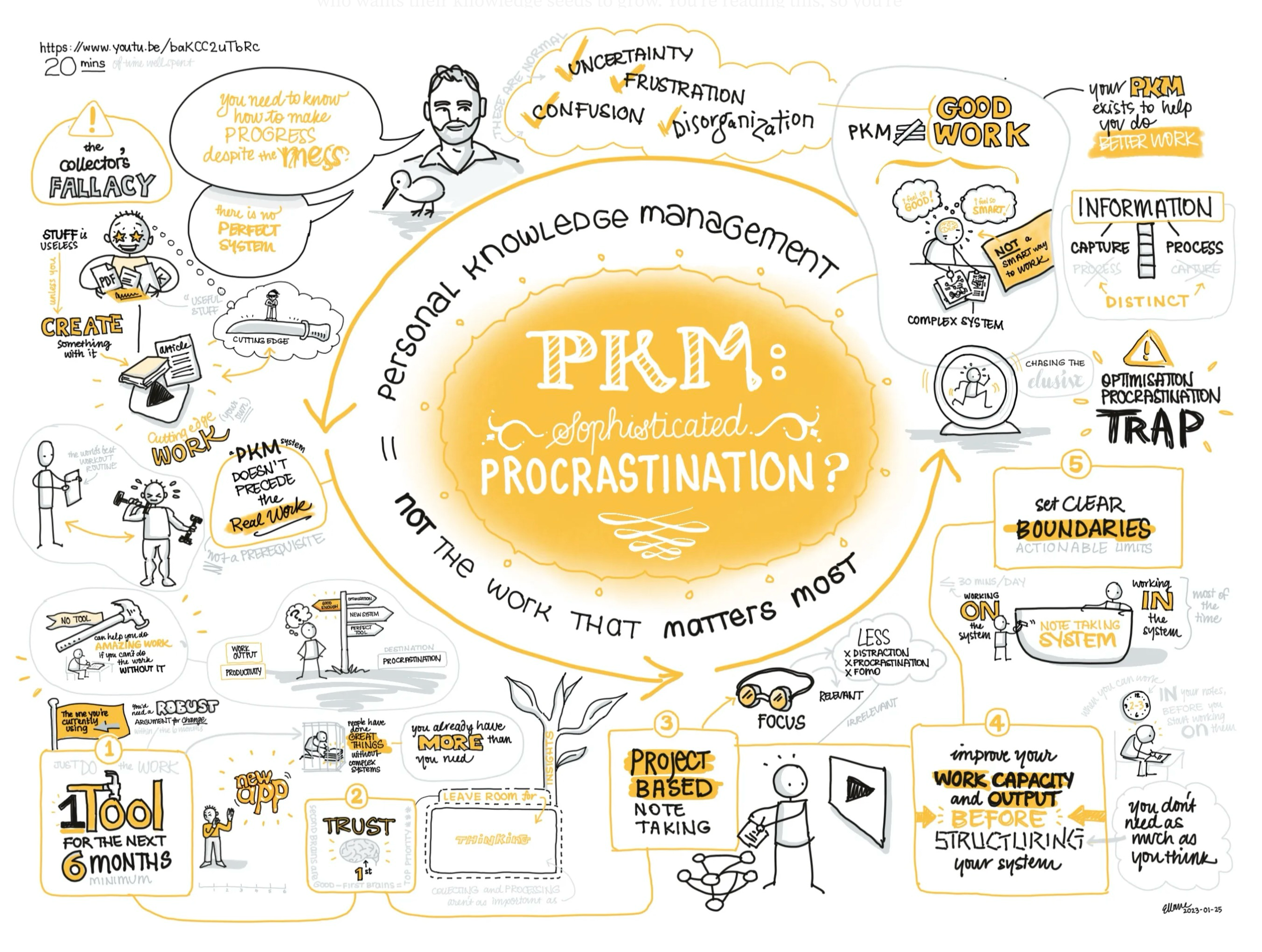 A yellow oval in the centre of a page with handwritten white text reading “PKM: Structured Procrastination?” Text around the oval reads “Personal Knowledge Management = Not the Work That Matters Most”. Various pictures with accompanying text fill the rest of the page, including the following 5 principles: 1. Use 1 tool for the next 6 months, 2. Trust your 1st brain, 3. Project-based note taking, 4. Improve your work capacity and output before structuring your notes, 5. Set clear boundaries.