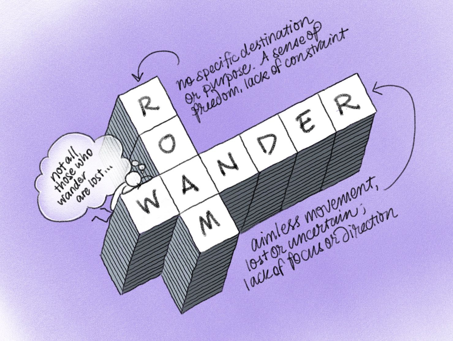 3-D crossword-style blocks spelling the words WANDER and ROAM, both sharing an A. There’s a stick figure saying “Not all those who wander are lost”. Handwritten text pointing to the word ROAM reads “No specific destination or purpose. A sense of freedom, lack of constraint”. Text pointing to the word WANDER reads “Aimless movement, lost or uncertain, lack of focus or direction”