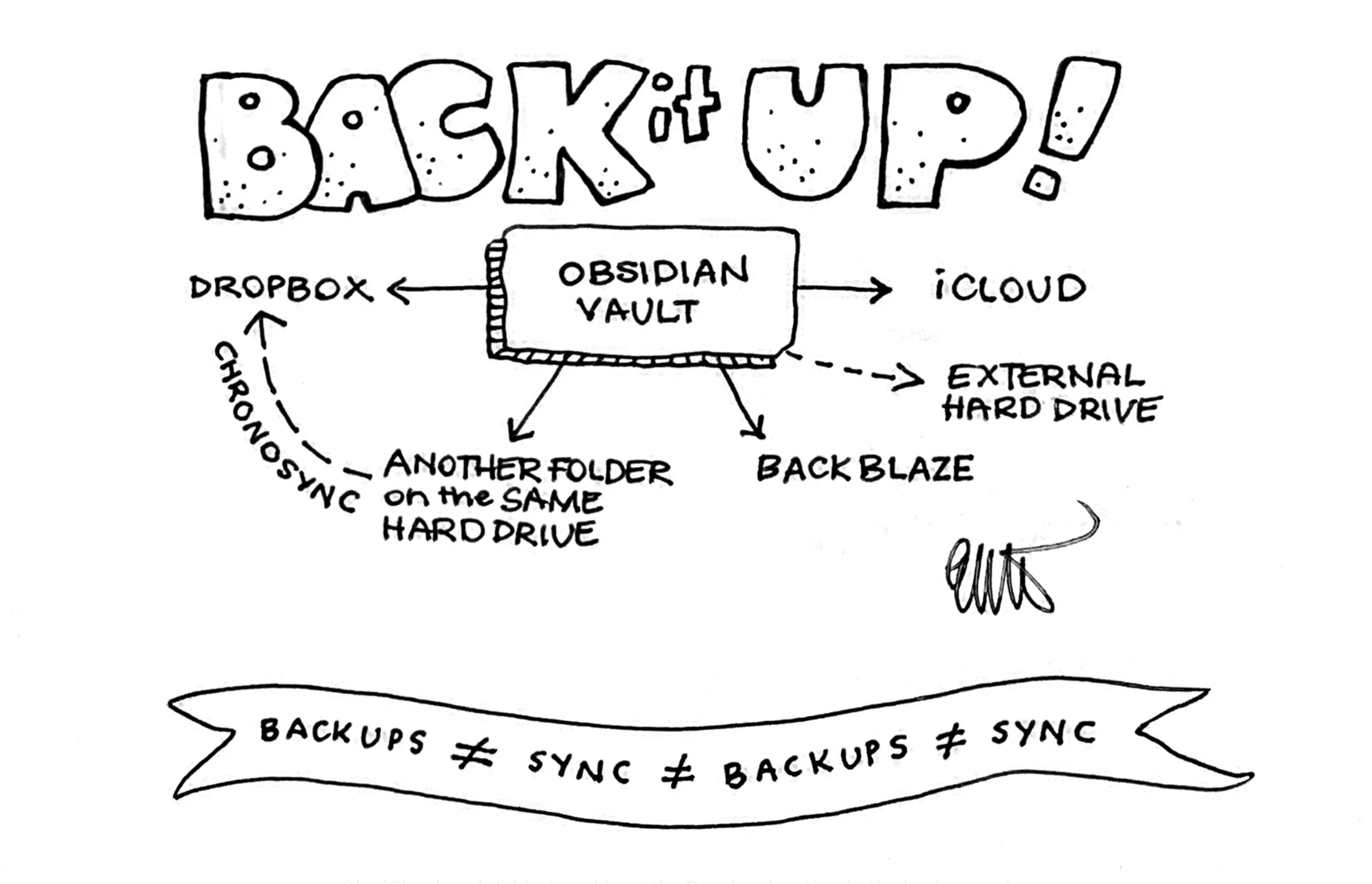 Hand drawn diagram in black ink on a white background. The words BACK it UP! are in large block letters across the top. Centred under the heading is a rectangle containing the words, OBSIDIAN VAULT. There are five arrows coming out of this rectangle, pointing in different directions. The arrows are labelled Dropbox (an arrow called ChronoSync joins this label to), Another folder on the same hard drive, BackBlaze, iCloud, and External hard drive.