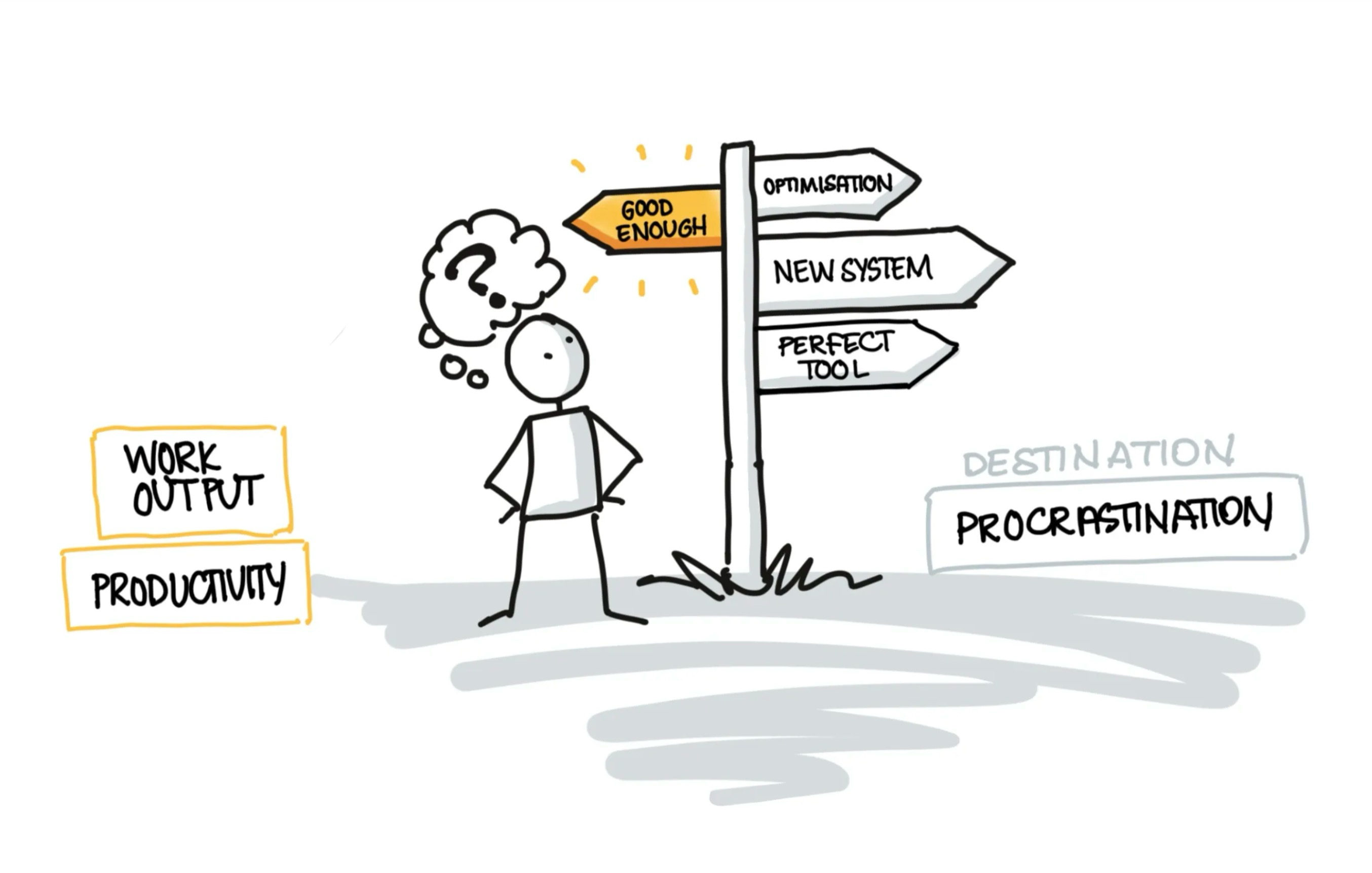 A stick figure is looking at a signpost, a thought bubble over their head contains a question mark. The signpost has one arrow labelled “Good Enough” pointing left, toward the words “Work Output” and “Productivity”. There are three more arrows on the same post pointing right, labelled “Optimisation”, “New System”, and “Perfect Tool”, facing the words “Destination Procrastination”.