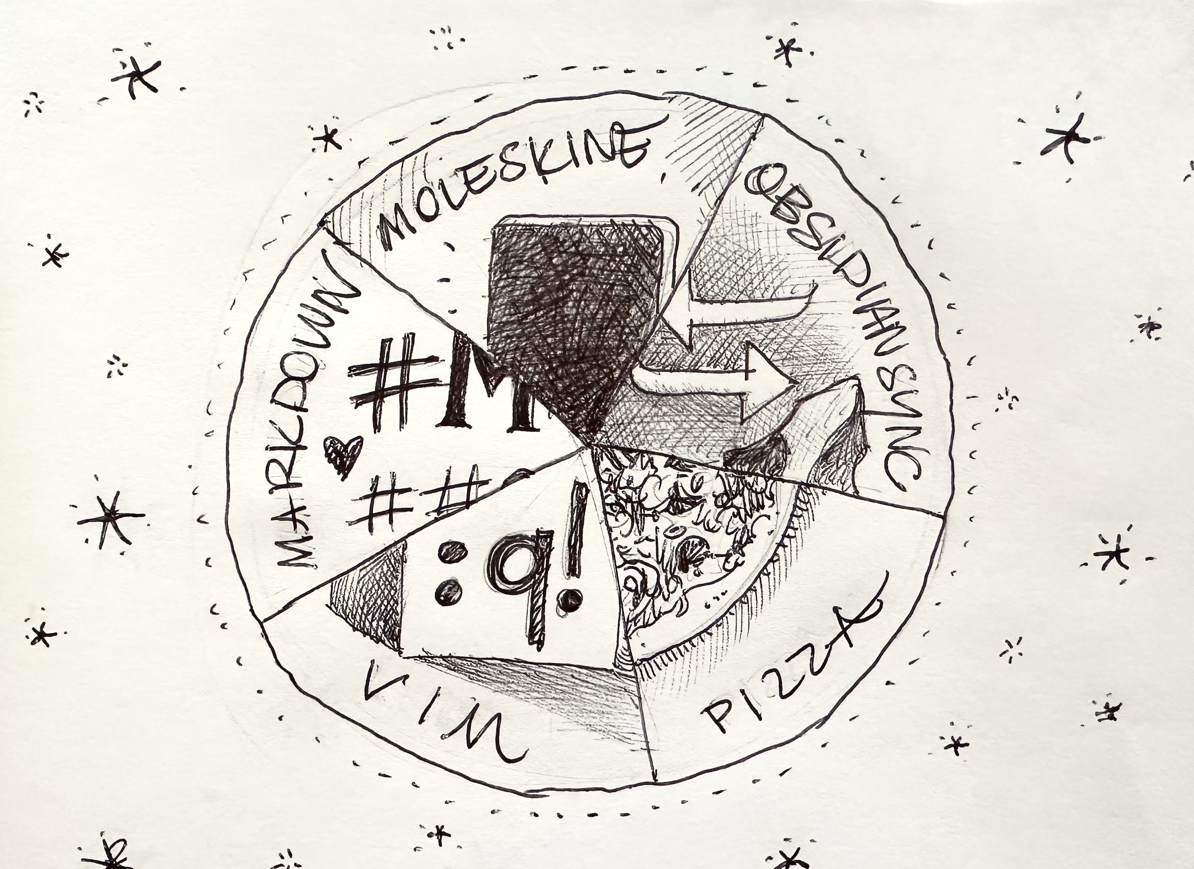 Rough pen sketch of a circle divided into 5 portions; portions are labelled Markdown, Obsidian Sync, Moleskine, Vim, Pizza. There’s a simple sketch representing each within the slices.