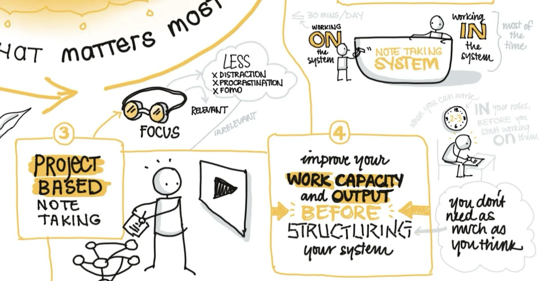 A crop of a sketchnote with simple line drawings and hand written text, including: project based note taking,improve your work capacity and output before structuring your system - you don’t need as much as you think