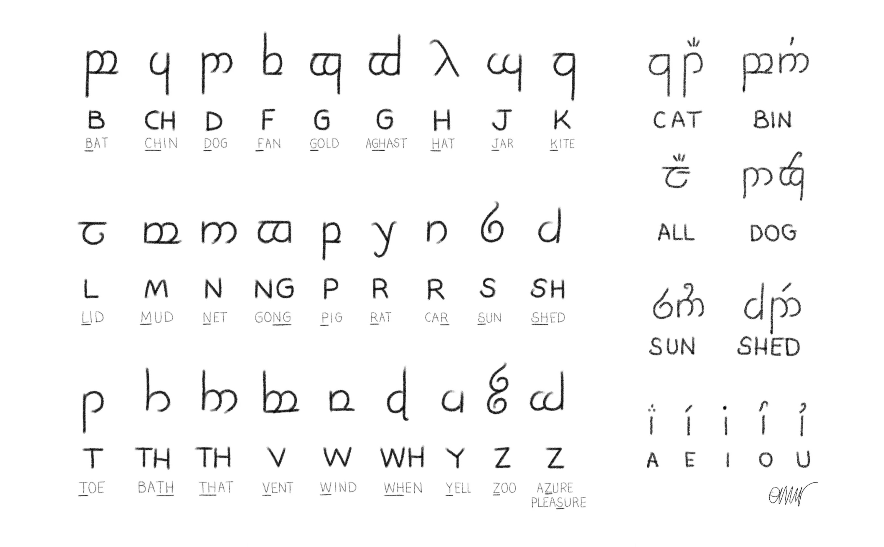 Tengwar symbols listed with their phonetic values, plus vowels.