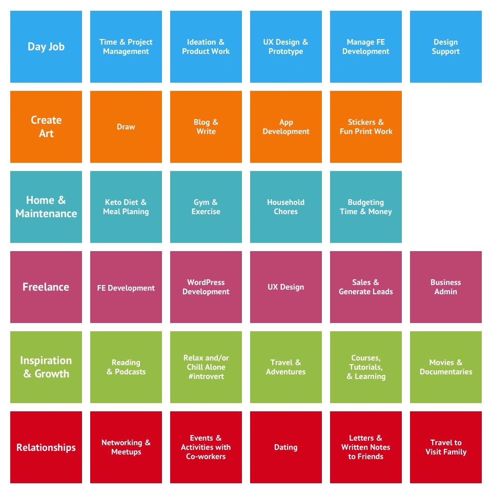 Categories and sub-categories