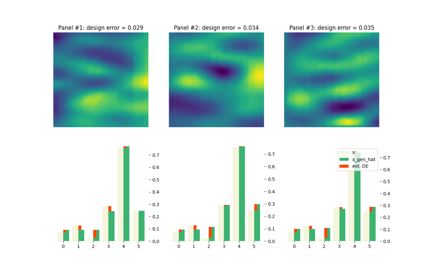 Individual attribute errors of three best performing panels.