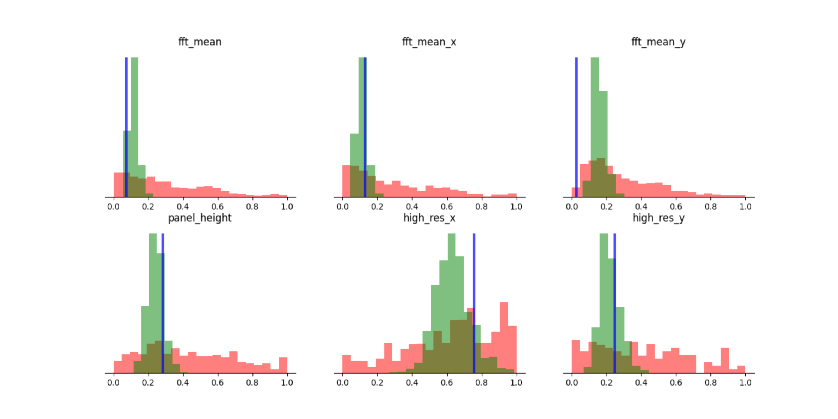 Performance attribute distribution of generated panels.
