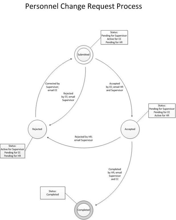 Personnel Change Request Process Diagram