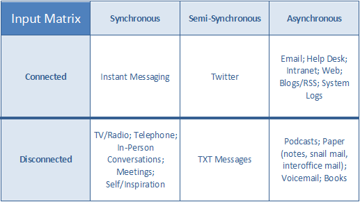 Input Matrix