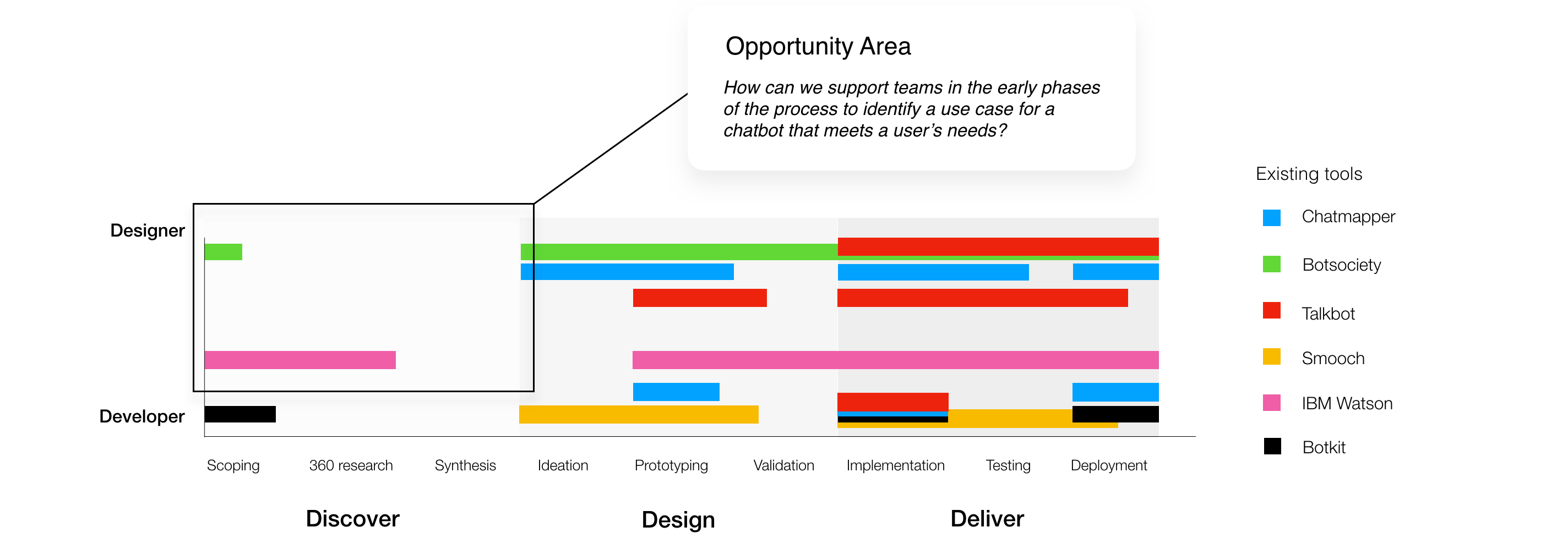 Analysis of existing chatbot-focused tools*