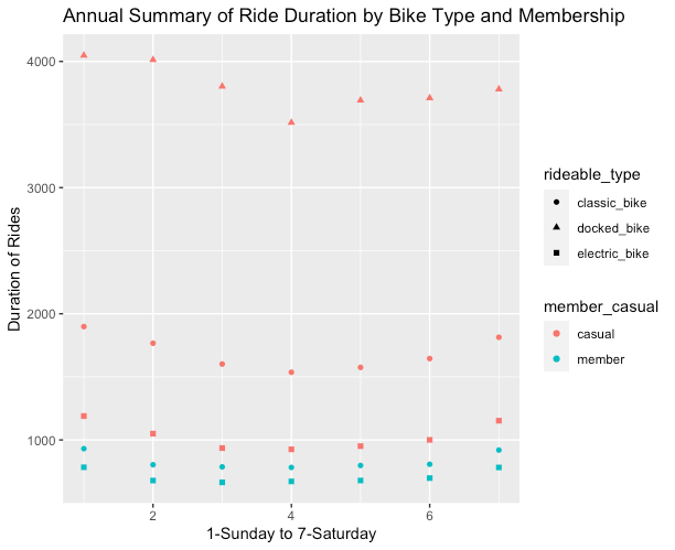 This image shows the annual summary of ride duration bike type, membership, and by day of the week