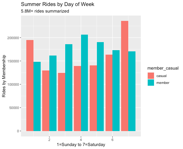 This image shows the Summer summary of rides by day of the week