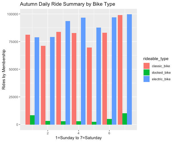 This image shows the Autumn summary of rides by bike type