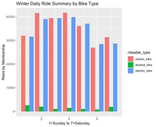 This image shows the Winter summary of rides by bike type