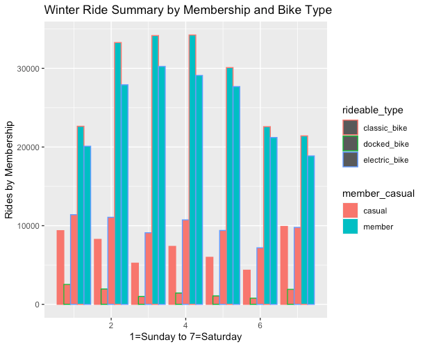 This image shows the Winter summary of membership, bike type, and day of the week