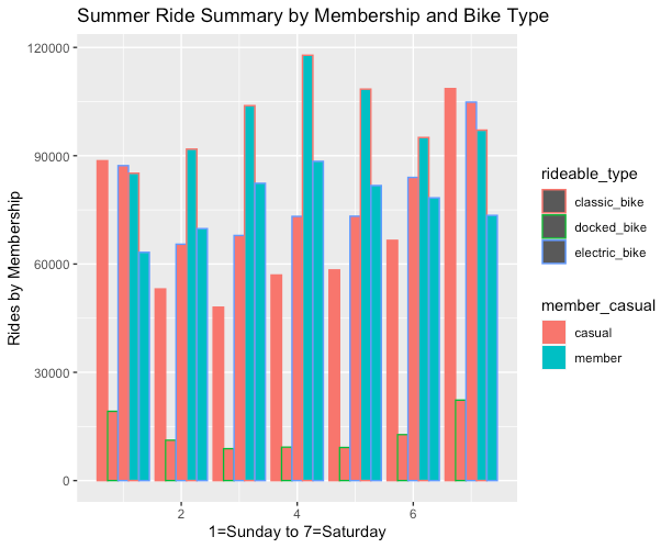 This image shows the Summer summary of membership, bike type, and day of the week