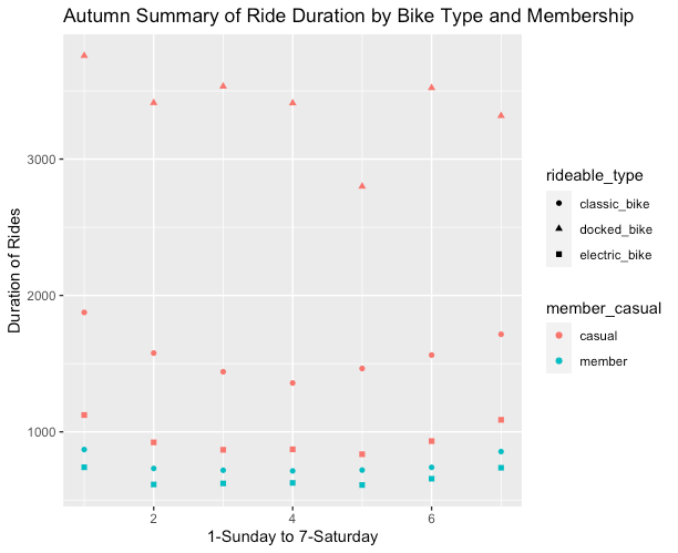 This image shows the Autumn summary of ride duration bike type, membership, and by day of the week