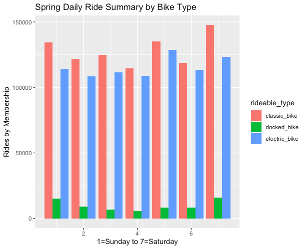 This image shows the Spring summary of rides by bike type