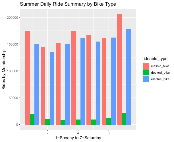 This image shows the Summer summary of rides by bike type