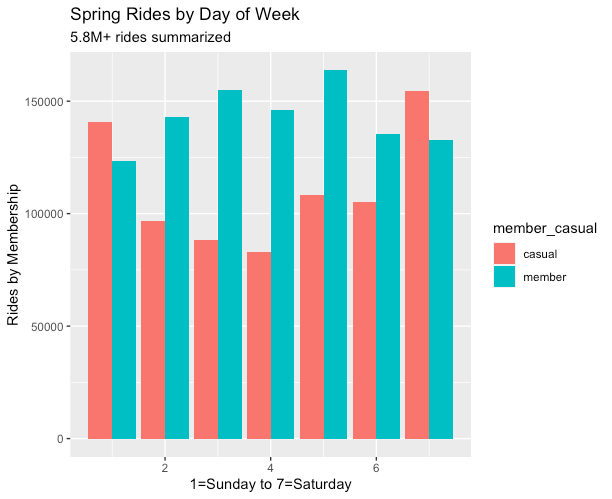 This image shows the Spring summary of rides by day of the week