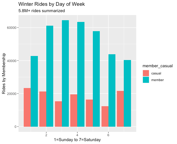 This image shows the Winter summary of rides by day of the week