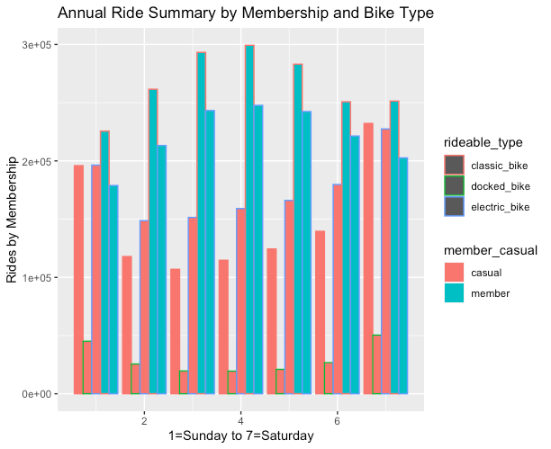 This image shows the annual summary of membership, bike type, and day of the week