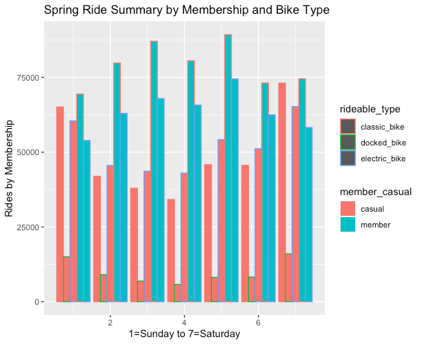 This image shows the Spring summary of membership, bike type, and day of the week