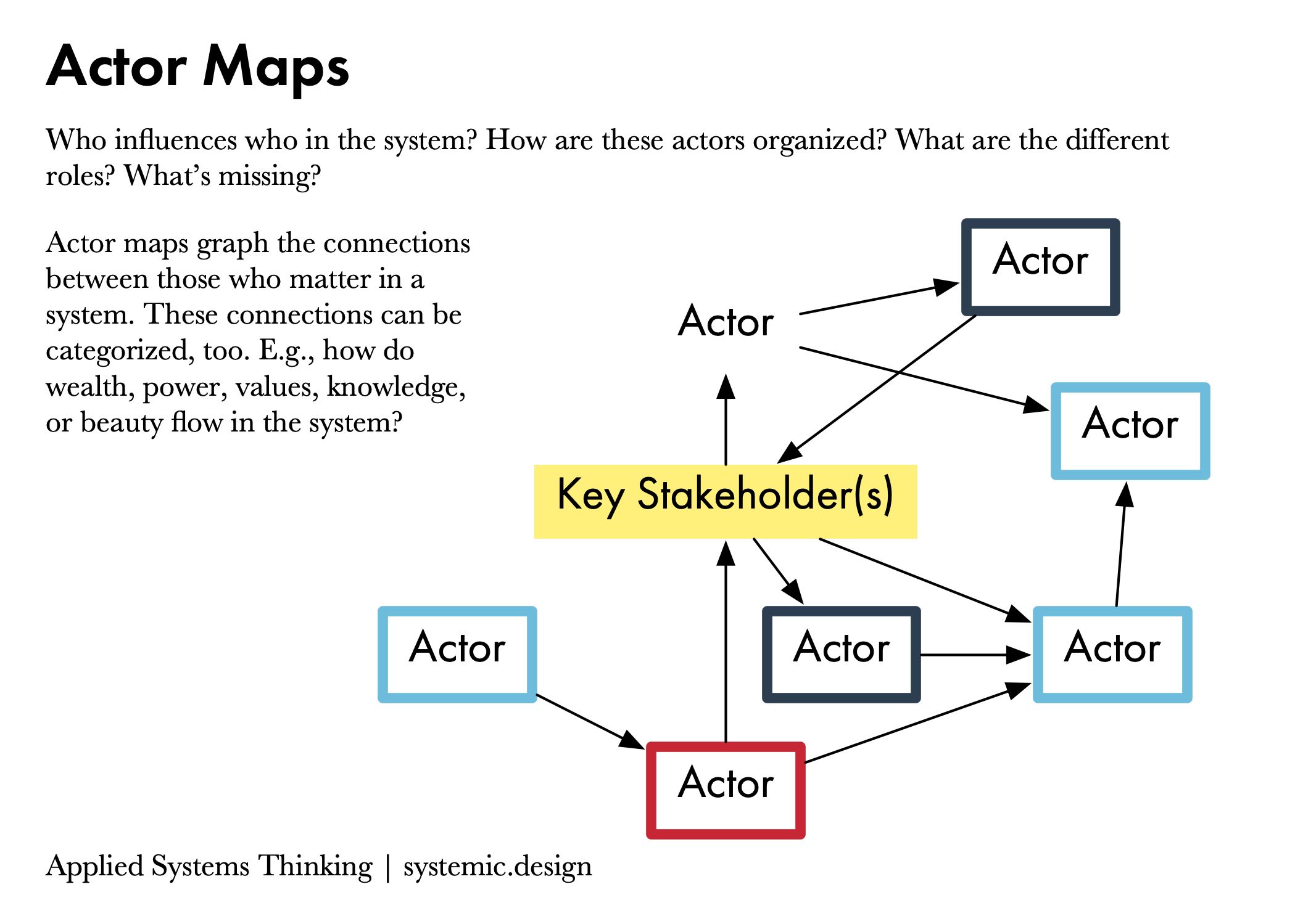 Actor Maps