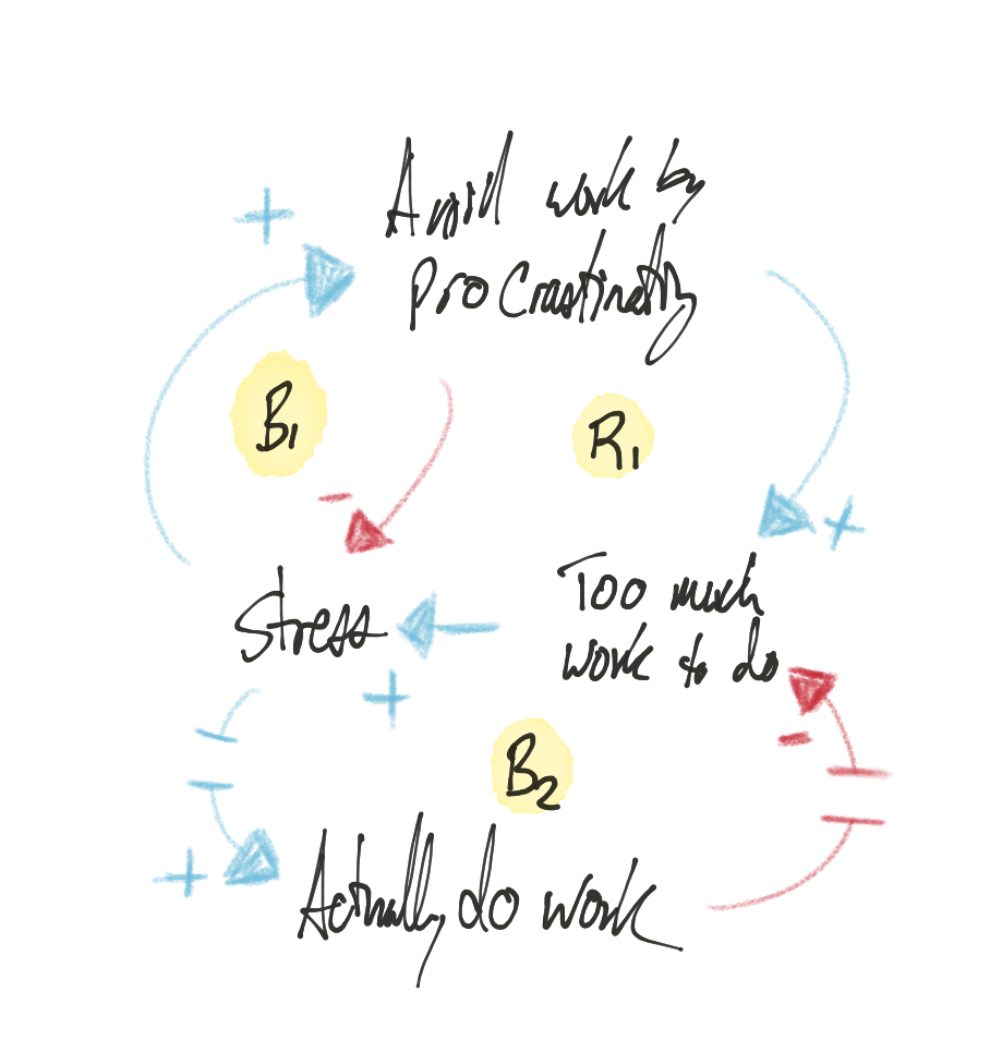 Procrastination systems loops.