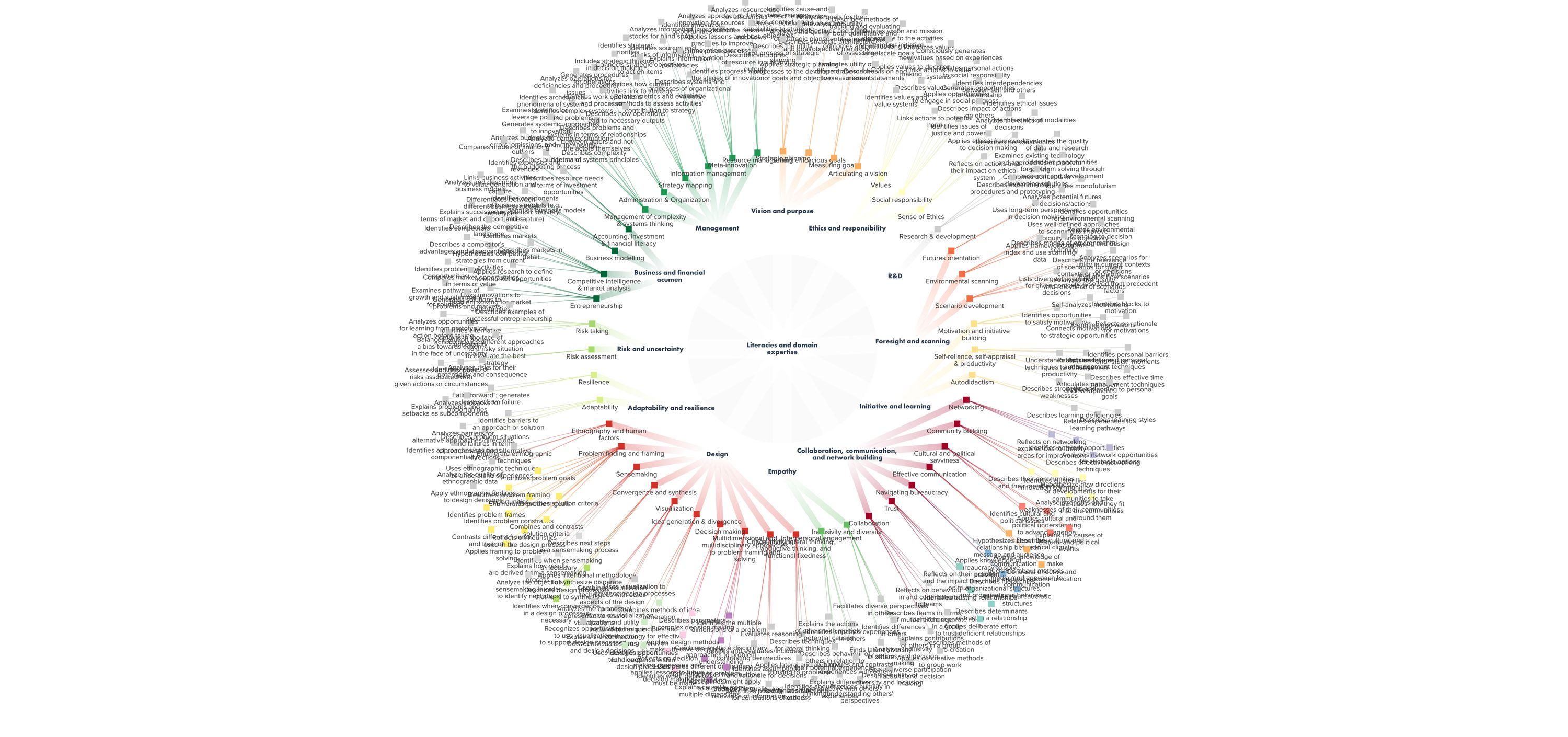 13 learning domains, 47 learning constructs, and 227 learning outcomes comprise a holistic model of innovation education. Use the interactive map below to explore the model yourself!