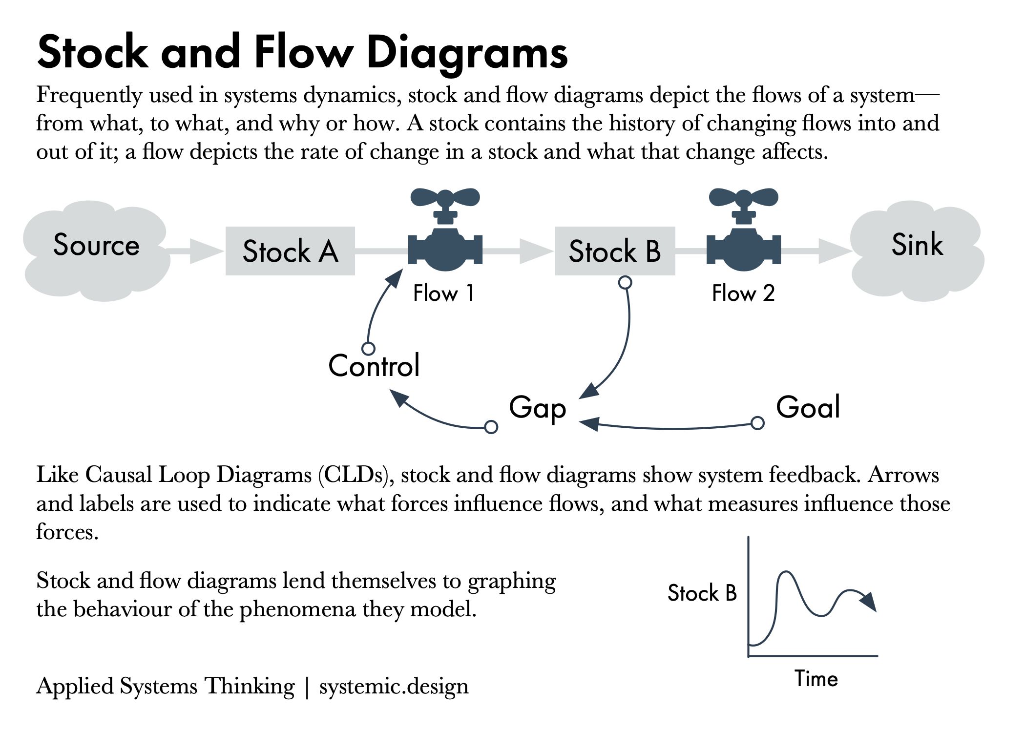 Stock and Flow Diagrams