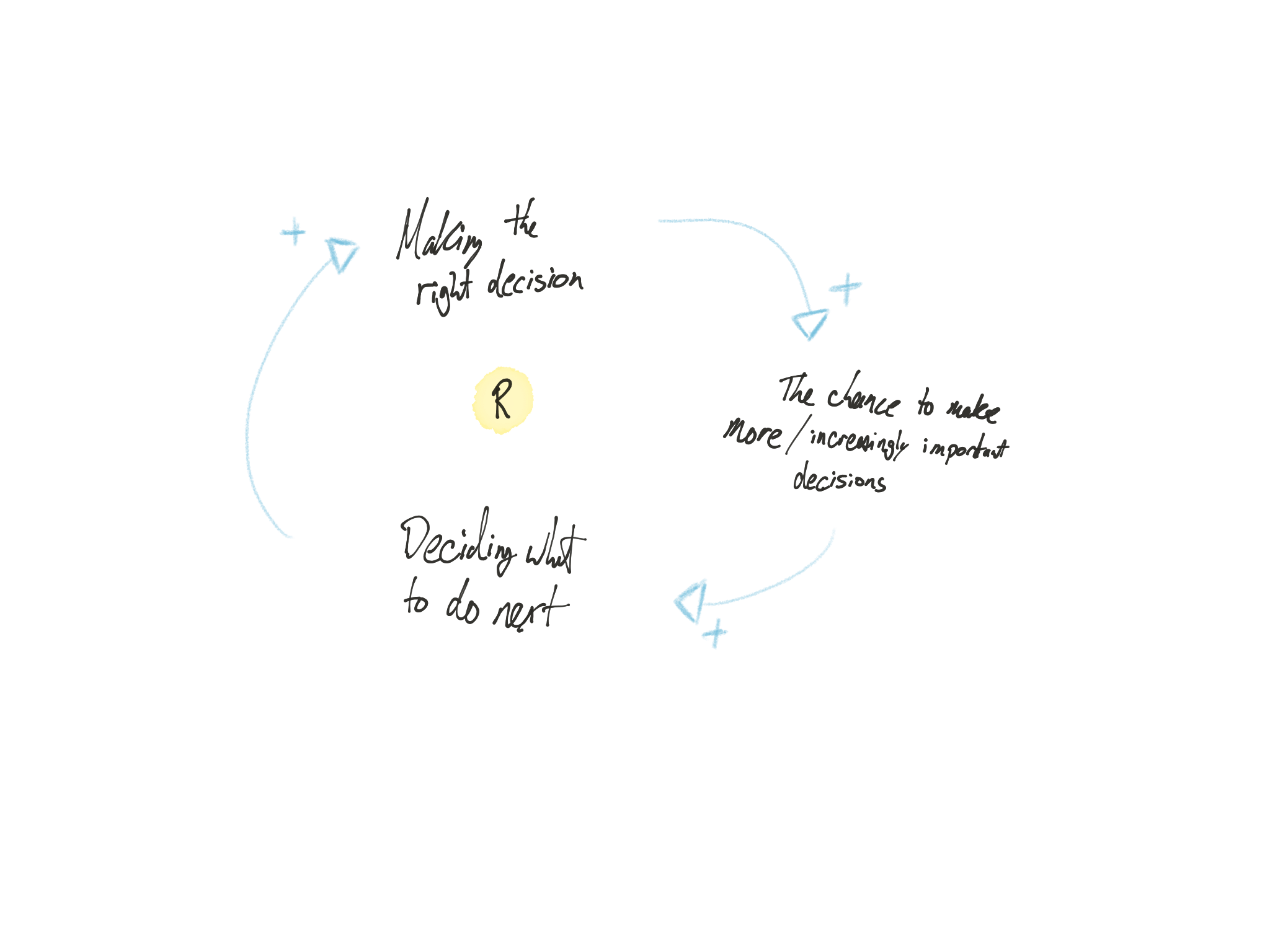 Leadership is a reinforcing loop.