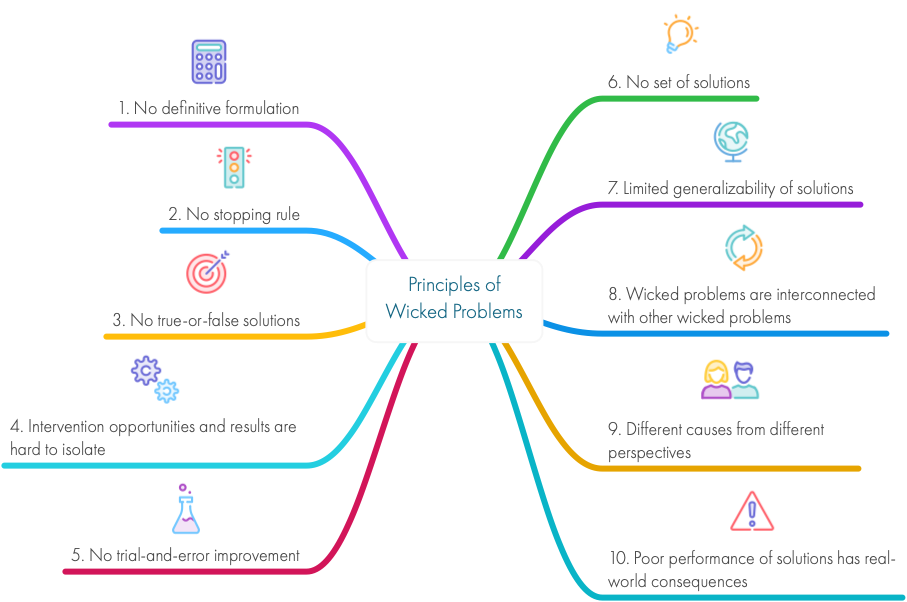 Rittel & Weber’s principles of wicked problems.