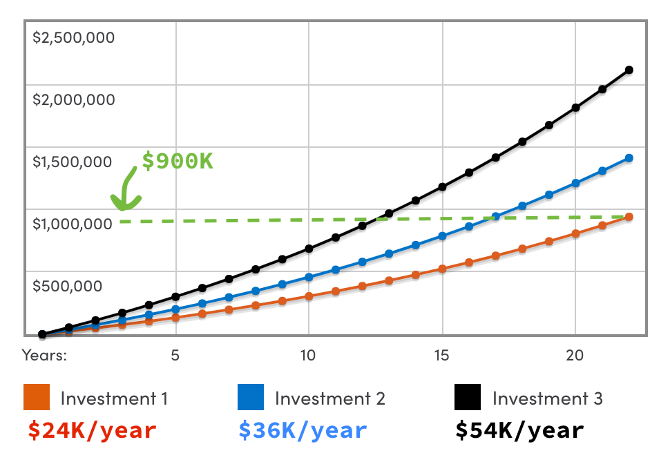 Assuming 5% return compounded annually with a starting balance of $0.