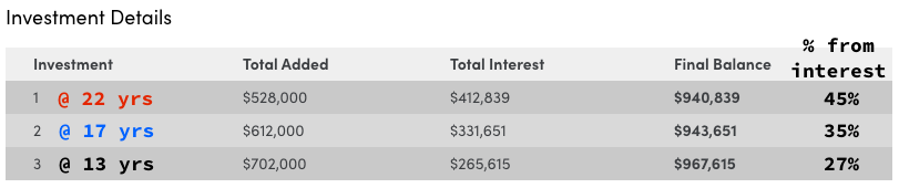 Snapshot of investments around the year they pass the $900K threshold