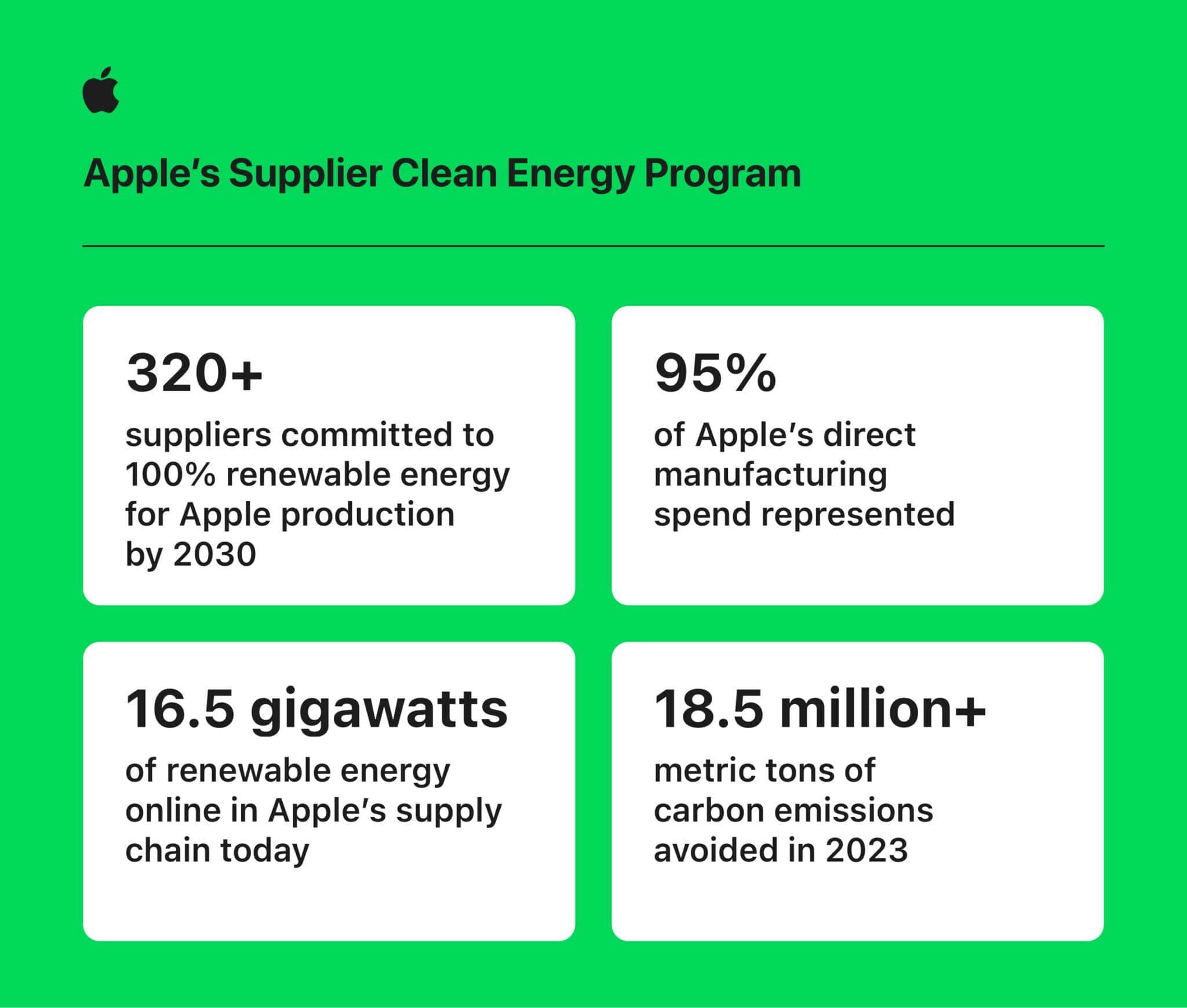 Apple Supplier Clean Energy Program