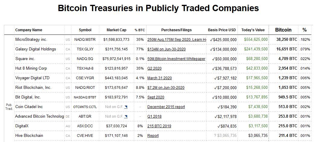 Bitcoin Treasuries