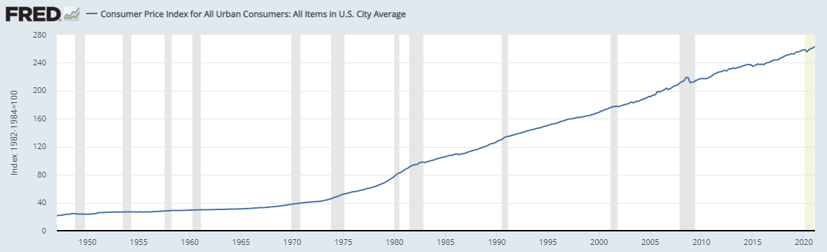 Consumer Price Index US 2020