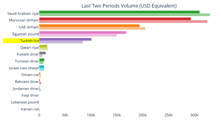 P2P volume last 7 days