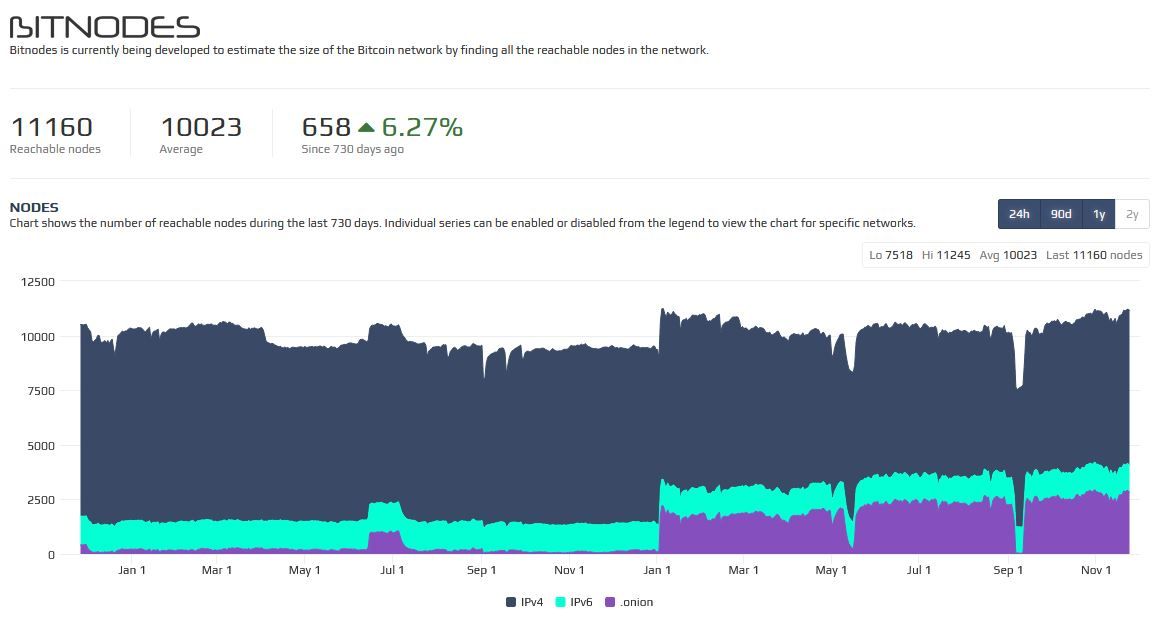 Growth of Bitcoin nodes