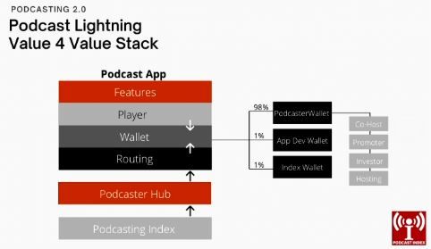 Podcasting 2.0 Value Stack