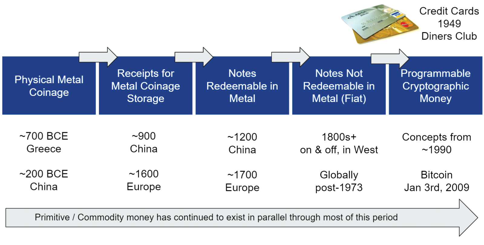 History of money