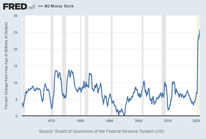 M2 Money Stock Growth USA, 2021