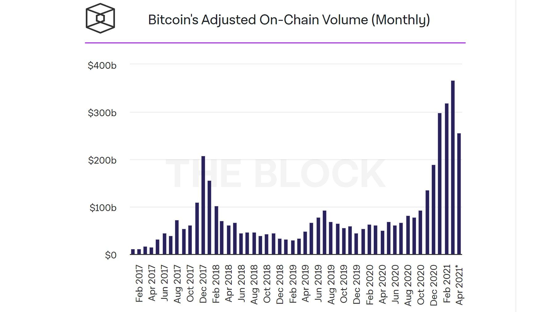 On-chain volume