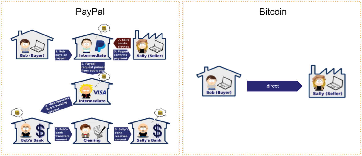 A PayPal payment vs. Bitcoin