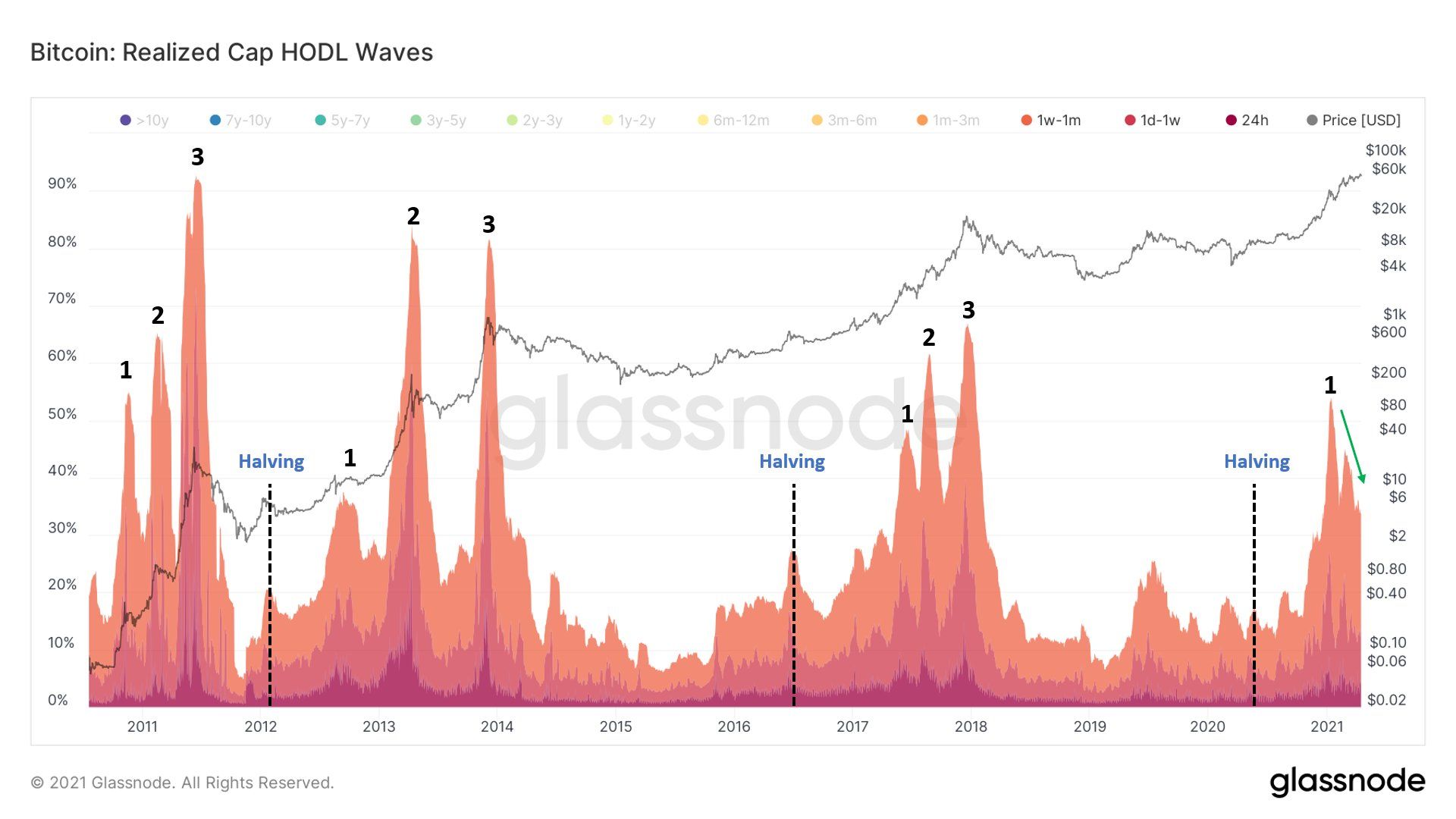 HODL waves