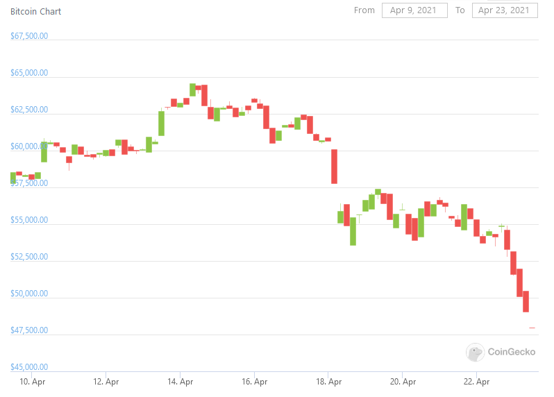 BTC Price drop