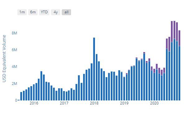 Combined bitcoin trading volume